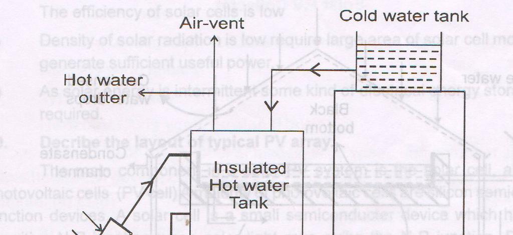 Q.2. (a) (Four marks for sketch, two marks for explanation and two for advantages) Flat Plate Solar water heater: A tilted flat plate solar collector with water as heat transfer fluid is used in