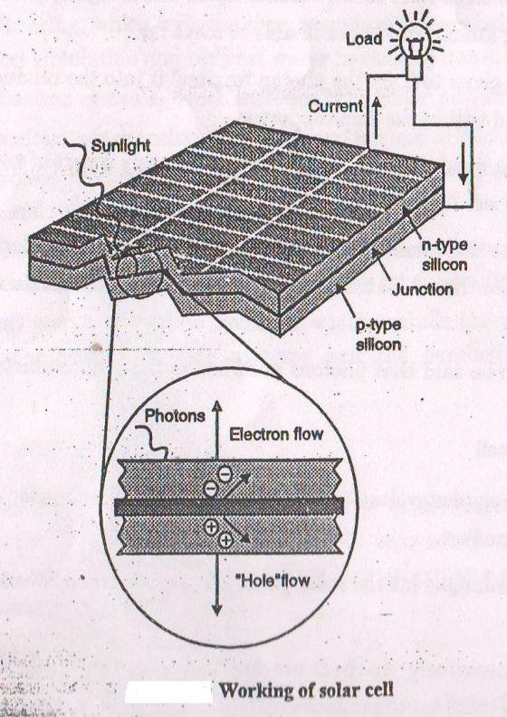 Subject Code: 17611 Model Answer Main elements of SPV : 1) Photovoltaic array 2) Inverter 3)