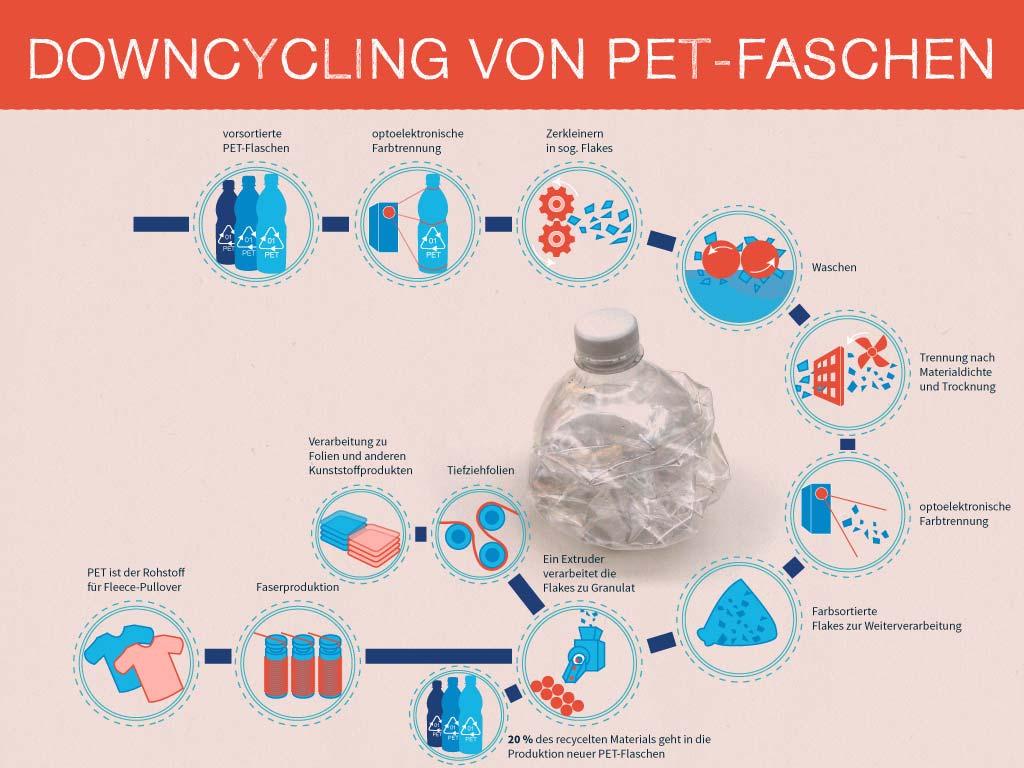 Lifecycle of PET-BOTTLES Pre-sorted PET bottles Bottle Lifecycle Optoelectronic colour sorting Cutting into flakes washing Separation of different materialdensities and drying Manufacture of trays
