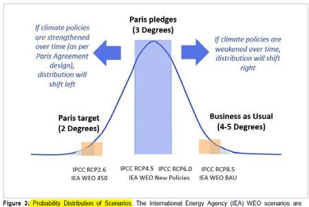 Climate-related risks for an Enterprise Question 1: How could the future become?