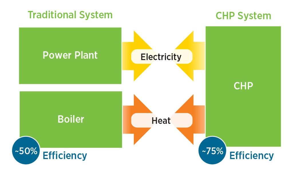 What is Combined Heat & Power (CHP) Key benefits Distributed generation Higher efficiency Lower cost Reliability & resiliency Flexibility Mode of operation