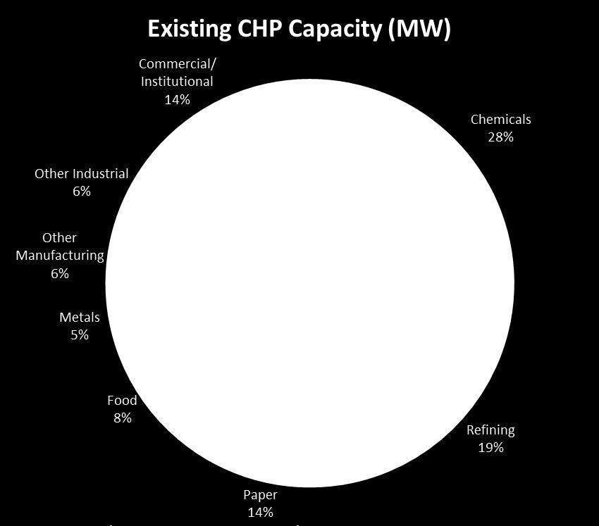 Capacity (MW) Existing Commercial CHP