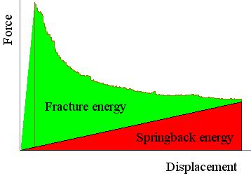 From the Load-displacement plot the fracture toughness energy of the interface (G Ic ) is calculated (see below).