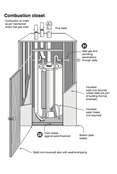 AC 377 / Utilities Mechanical Equipment Electrical Wiring Fans Plumbing Gas or