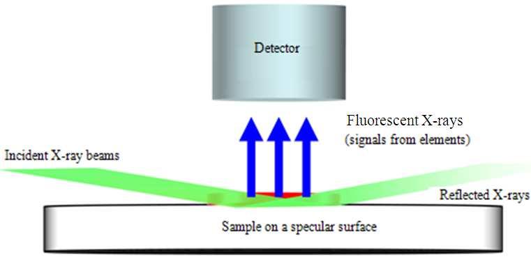 Fig. 1: Schematic view of total reflection X-Ray Fluorescence (TXRF) spectrometry Fig.