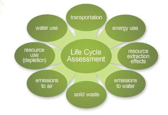 Life Cycle Assessment Life Cycle Assessment Embodied