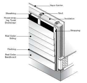 Siding Installation Wall Construction The Basics Provide for Nailing Base Horizontal applications Vertical applications Vapor Barrier Non-permeable Installed on warm side
