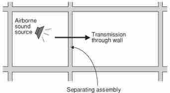 Air-borne sound: Sound Transmission Class (STC) Measures how effectively an