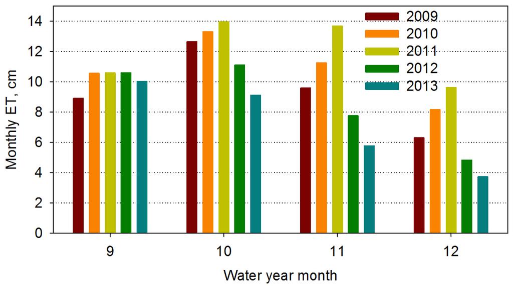 Monthly dry season evapotranspiration at mixed conifer