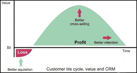 10 Chapter 2 Figure 2-1 Customer Life Cycle, Value, and CRM Why Analytical CRM?
