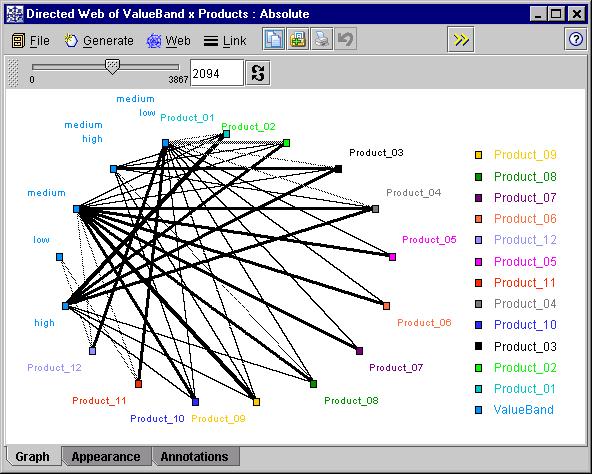 46 Chapter 4 Figure 4-31 Web map of product groups and value bands The lower part of the stream uses the raw product records and merges them with the total cost and value band information in order to