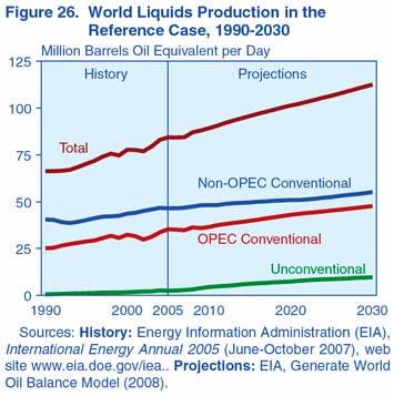 World Oil Demand & Unconventional Fuels