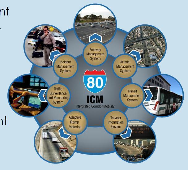 ICM Strategies 27 Freeway Management Arterial Management Transit Management Traveler