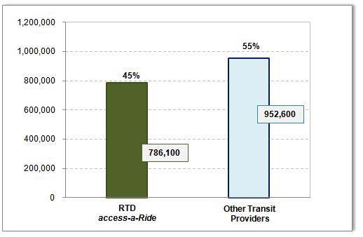 approximately 45 percent of all specialized transit trips (Figure 10). Various other non-profit, for-profit, and publicly funded agencies provided the other 55 percent.
