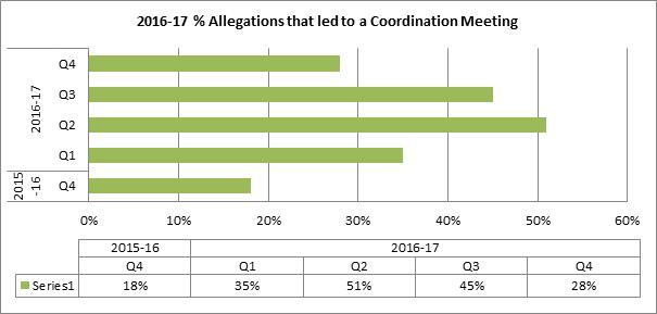 Allegations that required a Joint Evaluation Meeting When allegations are referred to the LADO, most should meet threshold.