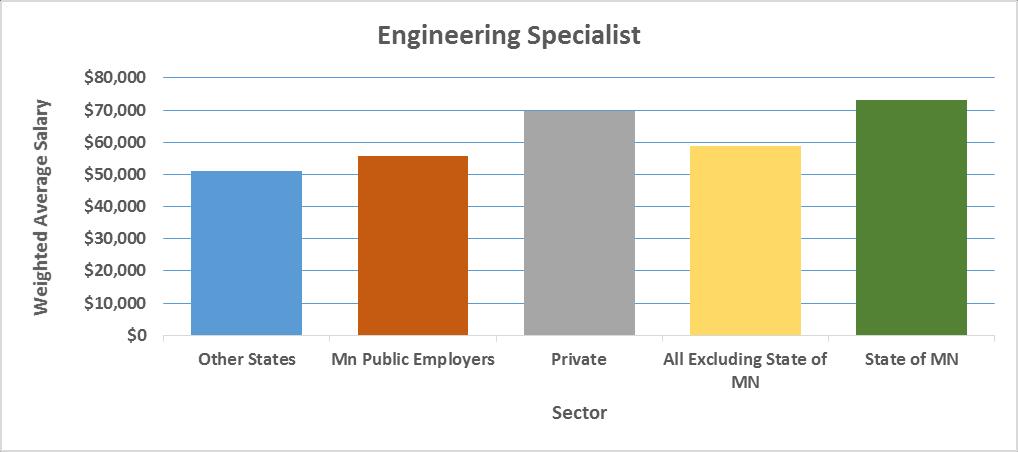 Engineering Specialist Does not require a bachelor s degree in engineering or a Professional Engineer License.