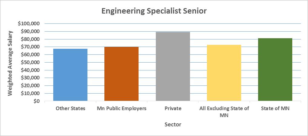 Engineering Specialist Senior Does not require a bachelor s degree in engineering or a Professional Engineer License.