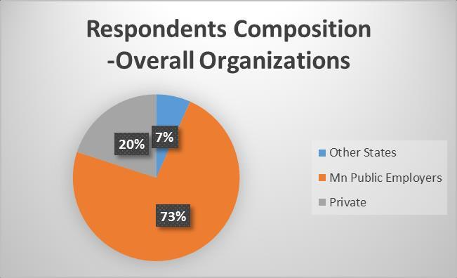 Results Overall number of organizations who responded to the survey # Other States 2 Mn Public Employers 22 Private 6 Total 30 (Mn Public Employers