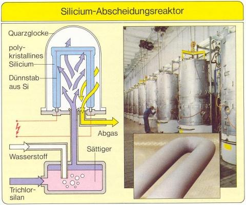 Scheme of the polycrystalline silicon reactor In the meantime the silicon has reached a purity of nearly
