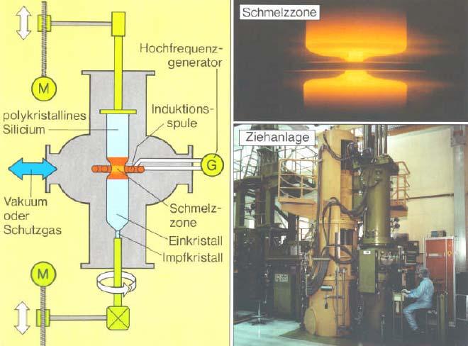 Scheme of the FZ-process: 3.) Production of a wafer from a silicon crystal Main production processes: 1. Silicon ingot pulling with Czochralski - or Float - Zone - process 2.