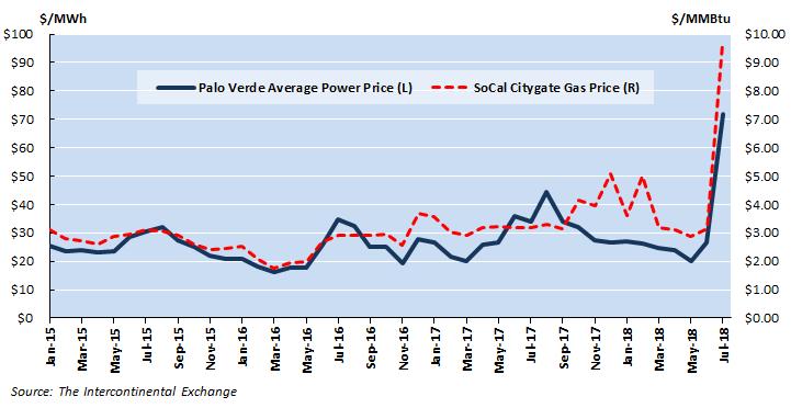 ARIZONA POWER PRICES ARE LINKED TO SOUTHERN CALIFORNIA GAS PRICES Arizona and California power markets are connected by transmission and joint ownership