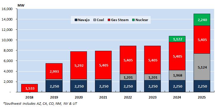 THE SOUTHWEST HAS MANY OTHER ANNOUNCED PLANT RETIREMENTS 15,000 MW of coal, nuclear and gas plant retirements have been announced through 2025 California is
