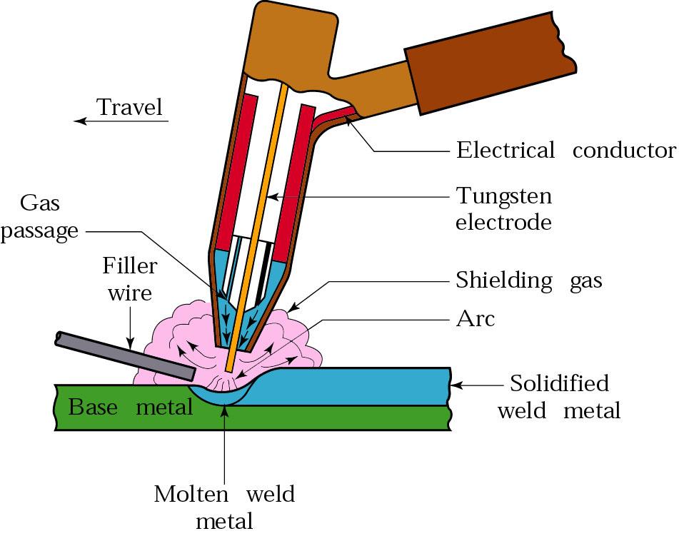 Gas Tungsten-Arc Welding Figure 27.
