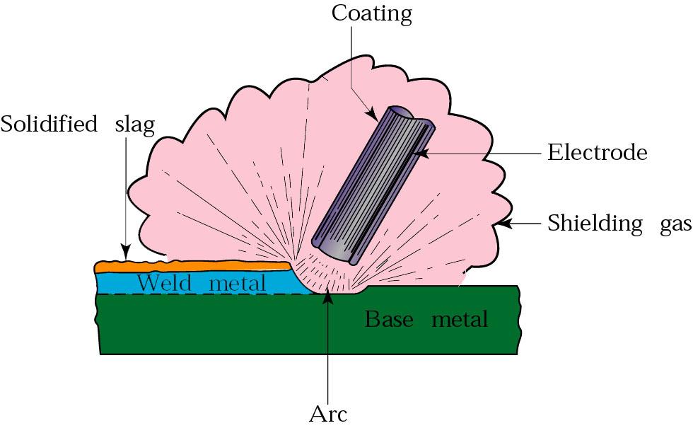 Shielded Metal-Arc Welding Figure 27.4 Schematic illustration of the shielded metal-arc welding process.