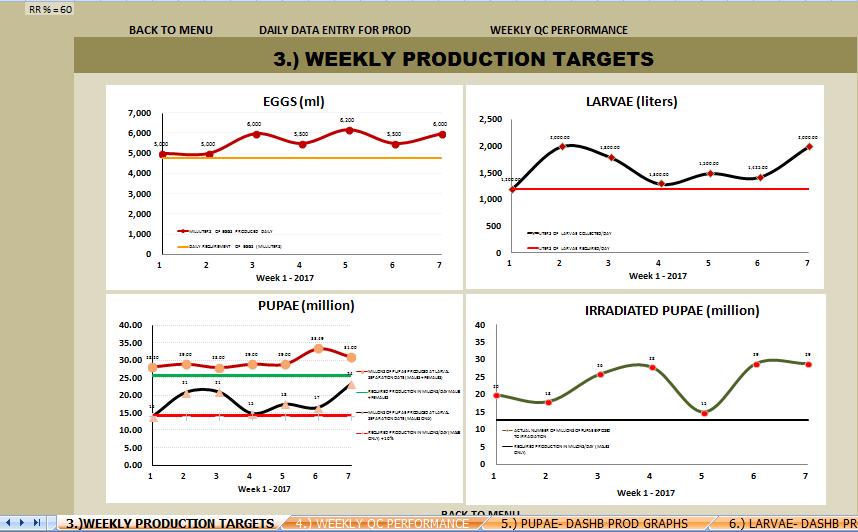 SECTION A The Manager s Dashboard Weekly Production Targets and Quality Control Performance (Sheets 3 and 4).