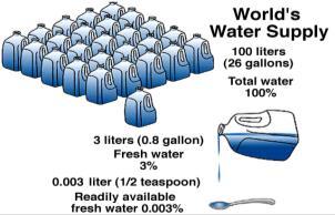 038% The Earth s Freshwater Fresh water is a finite natural resource