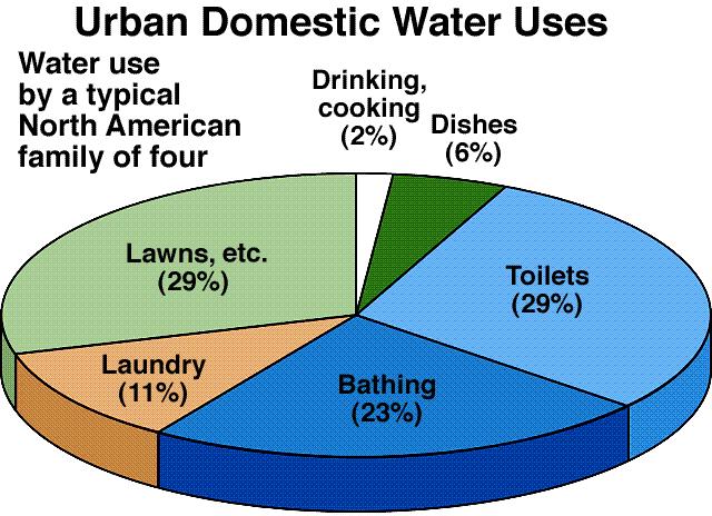 Water consumption in the U.S.