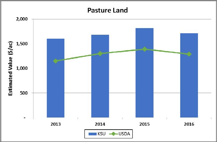 Land Model Results 8% decline 2016 Non Irrigated Land Values