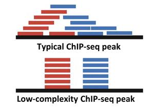 Barcoded ChIP-Seq CHIP-Seq: peak detection Efficient yeast ChIP-Seq using multiplex short-read DNA sequencing (BMC Genomics 2009, 10:37 ) Genome-wide DNA methylation profiling Restriction