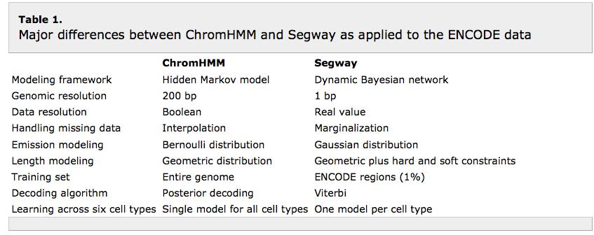 Integrative annotation of chromatin elements from