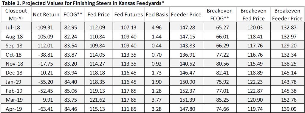Historical and Projected Kansas Feedlot Net Returns (as of 8/10/18 ) (http://www.agmanager.