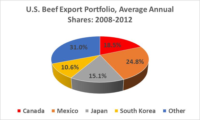 U.S. Beef Export
