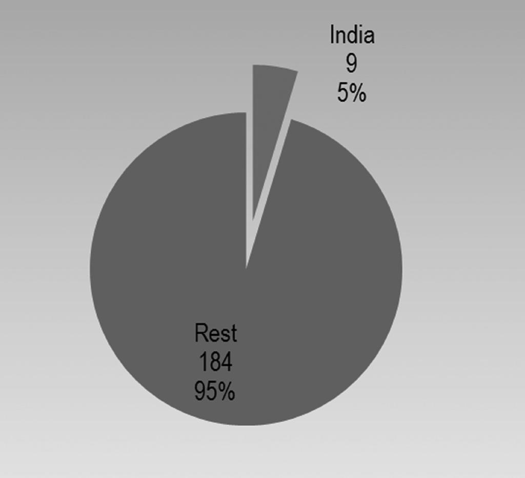 Type III Active-India s contribution year wise Out of a total of 2154 type III active, figure 13 reveals India s contribution of 8 percent which is very low.