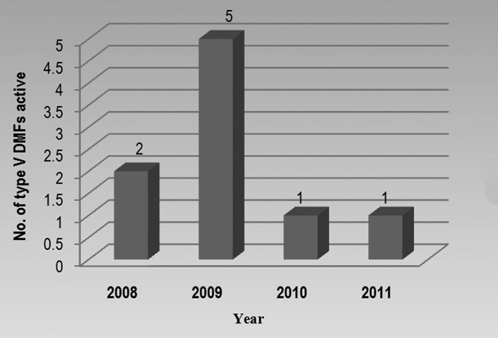 of Figure 16: India's contribution of type IV active at USFDA, until 2011-year wise India Type IV Active-India s contribution year wise Out of a total of 868 type IV that are active, figure 15