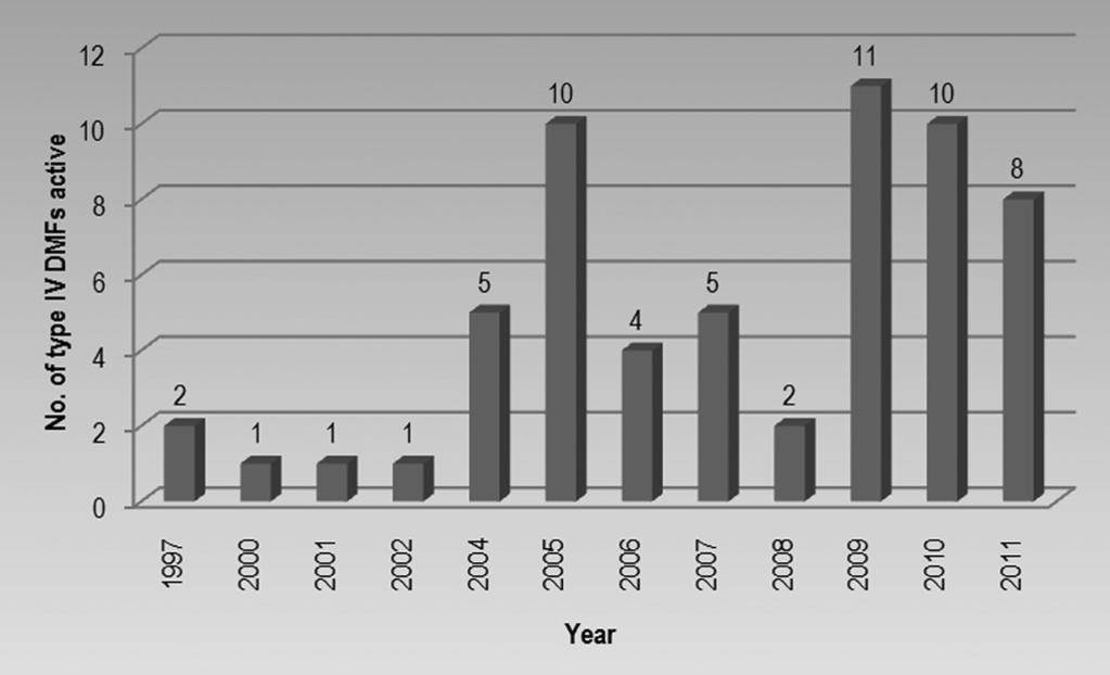 Figure 16 indicates year wise the number of type IV that are active and it reveals that a maximum of 11 were filed in the year 2009.