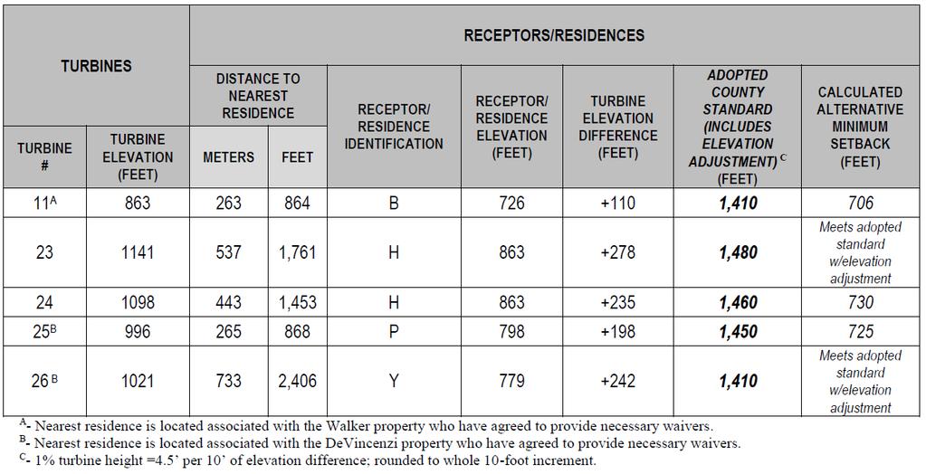 Table 2: Adjusted setback distance to nearest residences Of the five turbines concerned, 23, 24, 25, and 26 have been removed from the project layout and need no further consideration.
