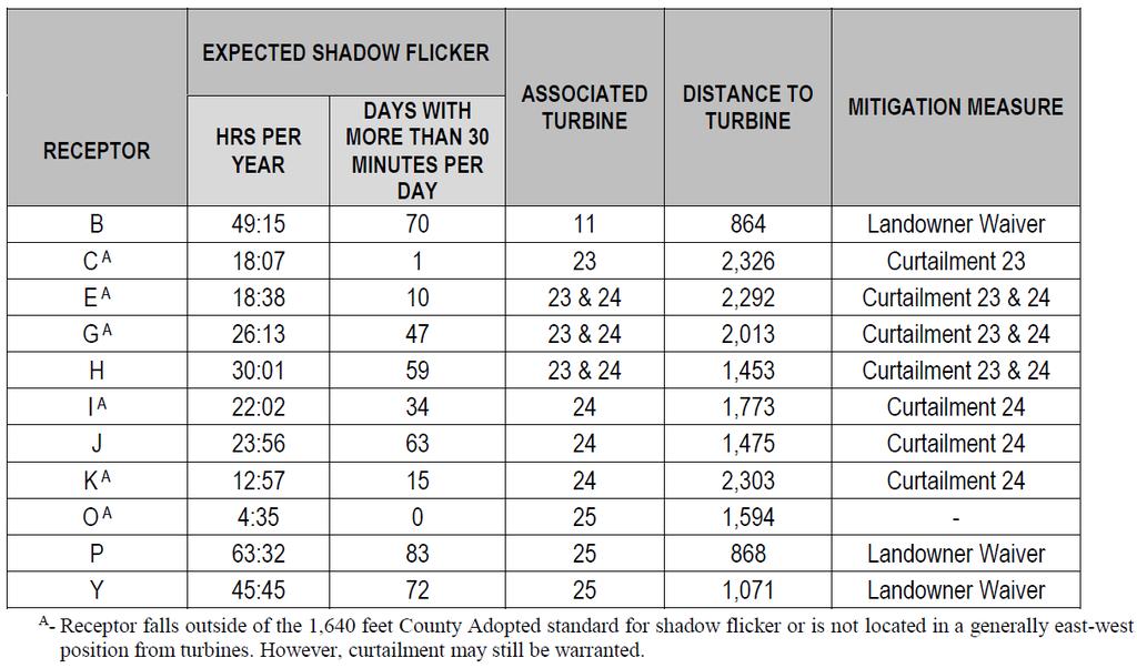 Turbines 23, 24, and 25 have been removed from the layout and need no further consideration.