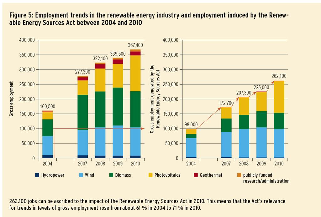 Benefits of transforming the German energy system Green Jobs 262,100 jobs in the renewable