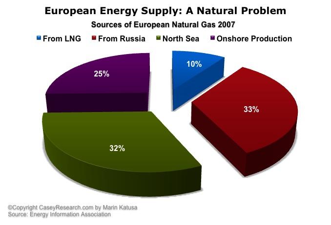Challenge: Dependence on energy imports Gas reserves in the North Sea are