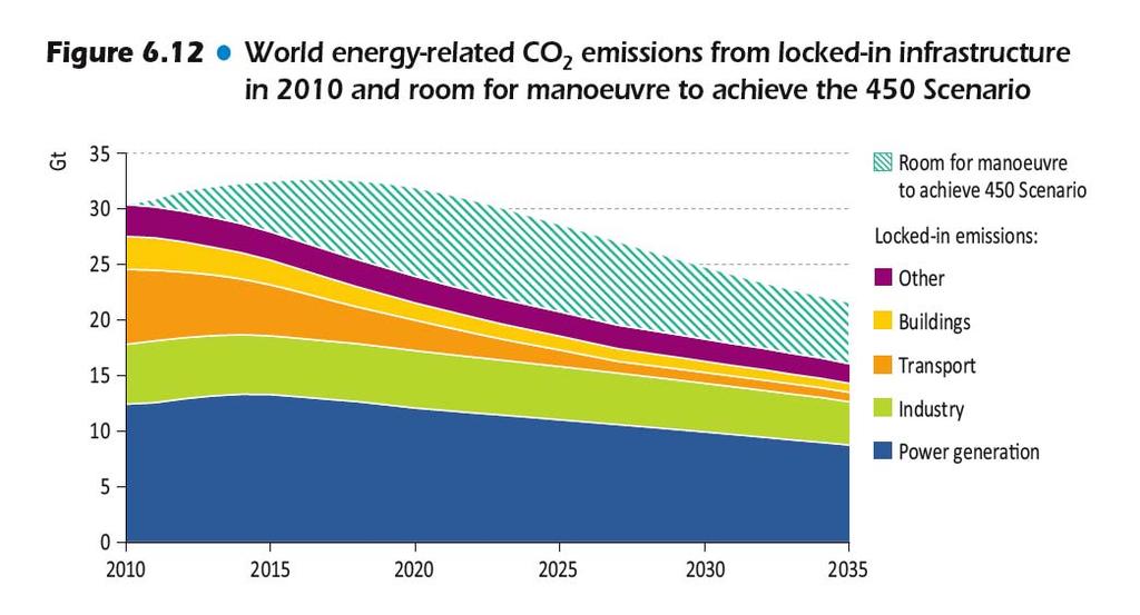 Challenge: Closing window of opportunity to keep global climate change below 2 C Infrastructure in place and under