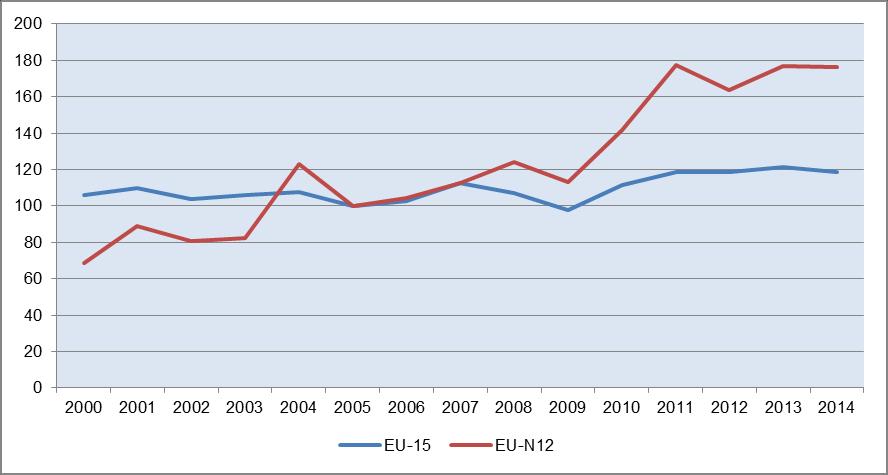 Development in agricultural income in real terms (Indicator A), per worker (AWU) in the EU-15 and EU-N12, 2005=100 The income development per worker in 2014 reflects a 4% decrease in factor income 2