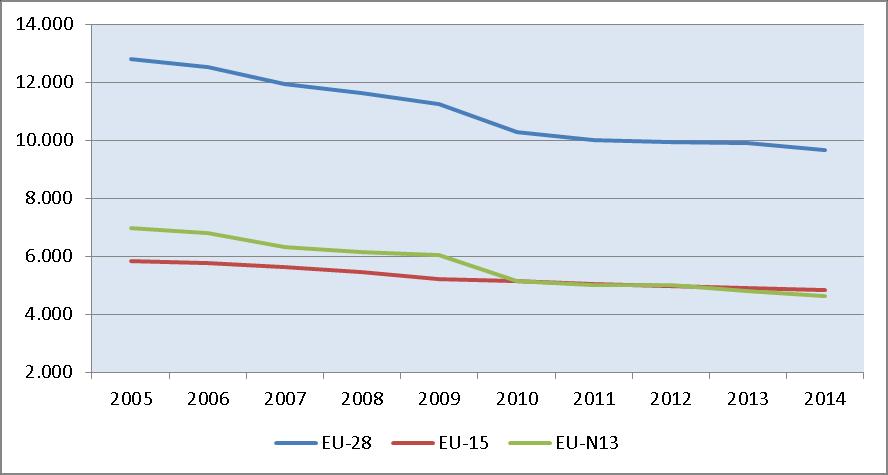 Likewise, the agricultural labour force is continuously declining, more strongly in the EU-N13 than in the