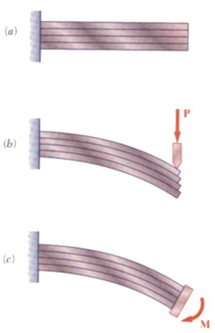 Beams bending stresses dominate shear stresses exist horizontally