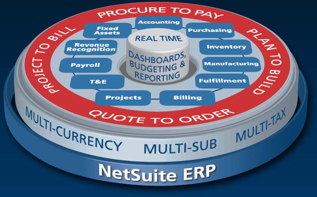 #1 Cloud ERP for the Enterprise NetSuite is increasingly considered a safe choice for evaluation by many of the