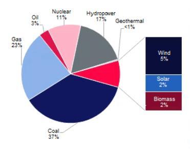 Gas In Electricity Bright Future For Natural Gas in the Electricity Mix: Fuel of the Future Global Electricity Generation, By Fuel/Type, % Total TWh
