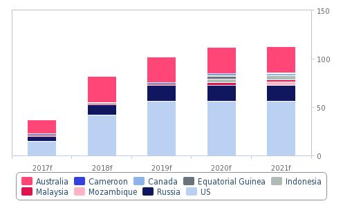 LNG Supplies Liquefaction Capacity LNG: Oversupply to Ease In The Coming Decade LNG market will be quite challenging for the next 2-3 years, with significant oversupply hitting markets But More
